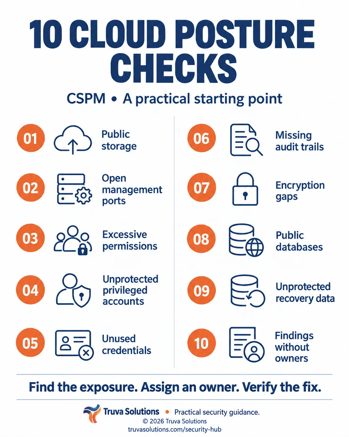 10 CSPM issues. A numbered overview; every issue and action is explained in the article below.
